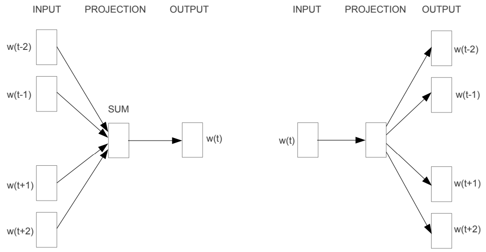 CBOW and Skip-Gram models