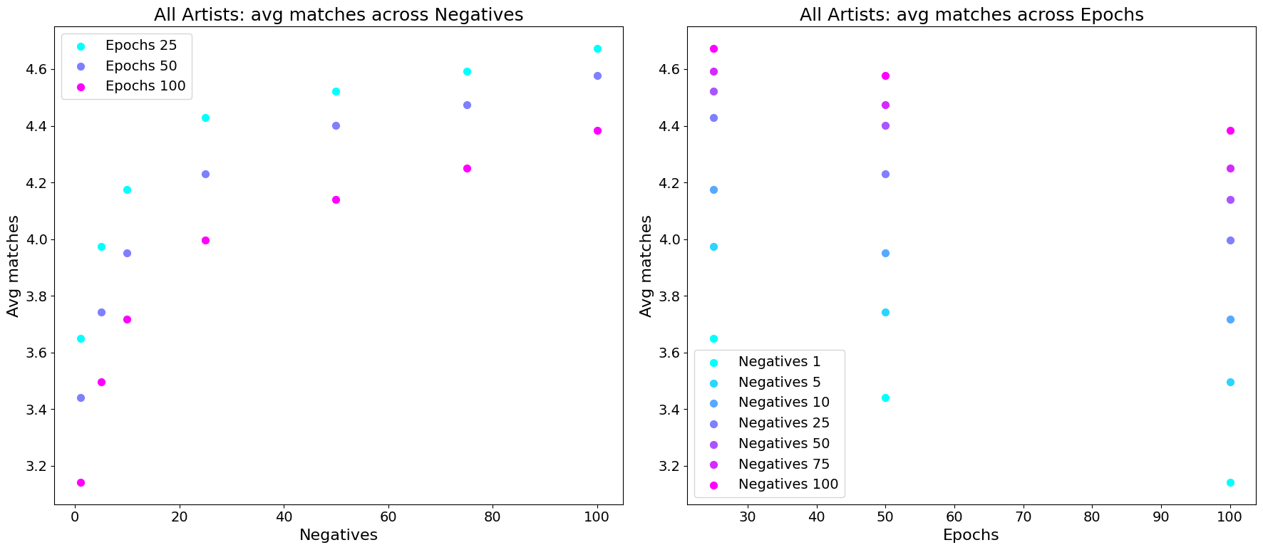 Plot of two hyperparameters and their effect on performance