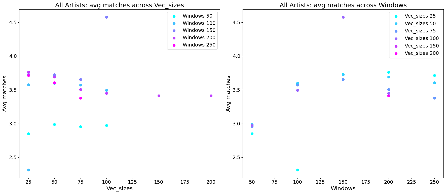 Plot of two hyperparameters and their effect on performance