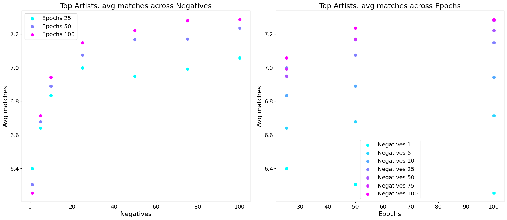 Plot of two hyperparameters and their effect on performance