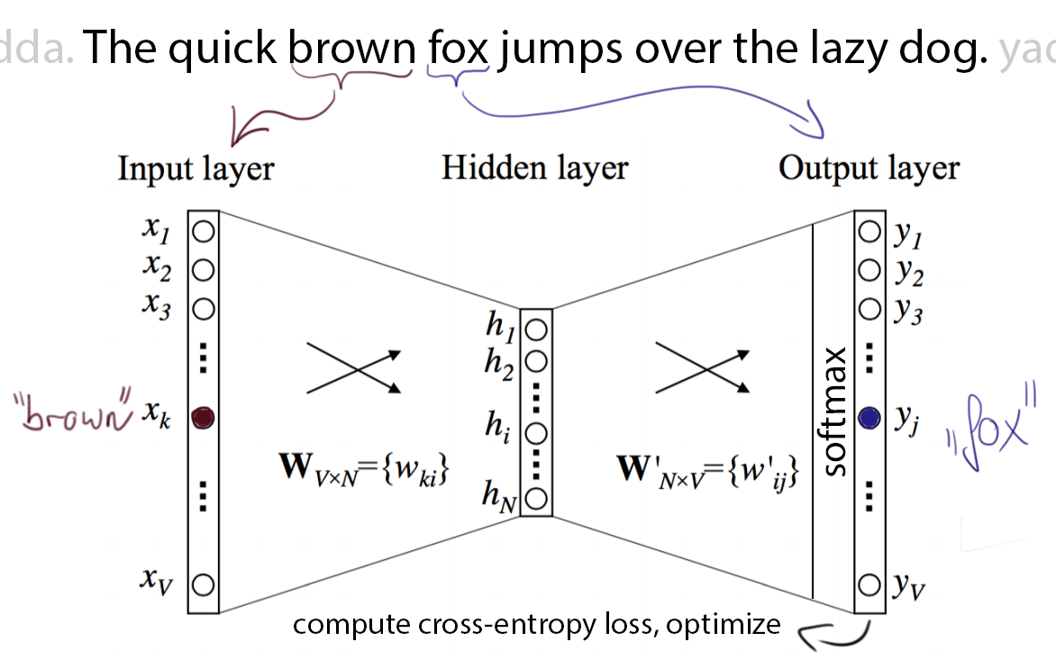 Word2Vec graphical explanation